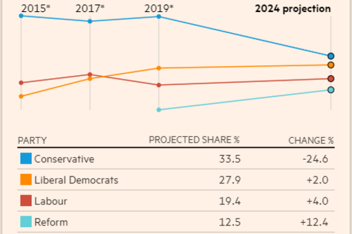 The Financial Times names the Lib Dems as only challengers in Witney seat