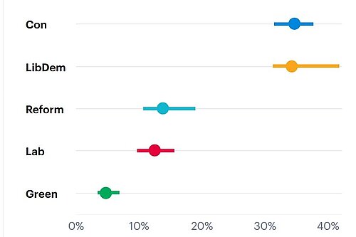 YouGov results showing Lib Dems close to the Conservatives